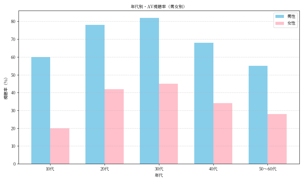 AVを見ている人を男女別、年齢別にグラフ化したもの