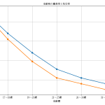 童貞と処女の割合を年齢の推移で確認できる折れ線グラフ
