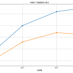 不倫をしたことがある男女を調査してその割合をグラフ化したもの