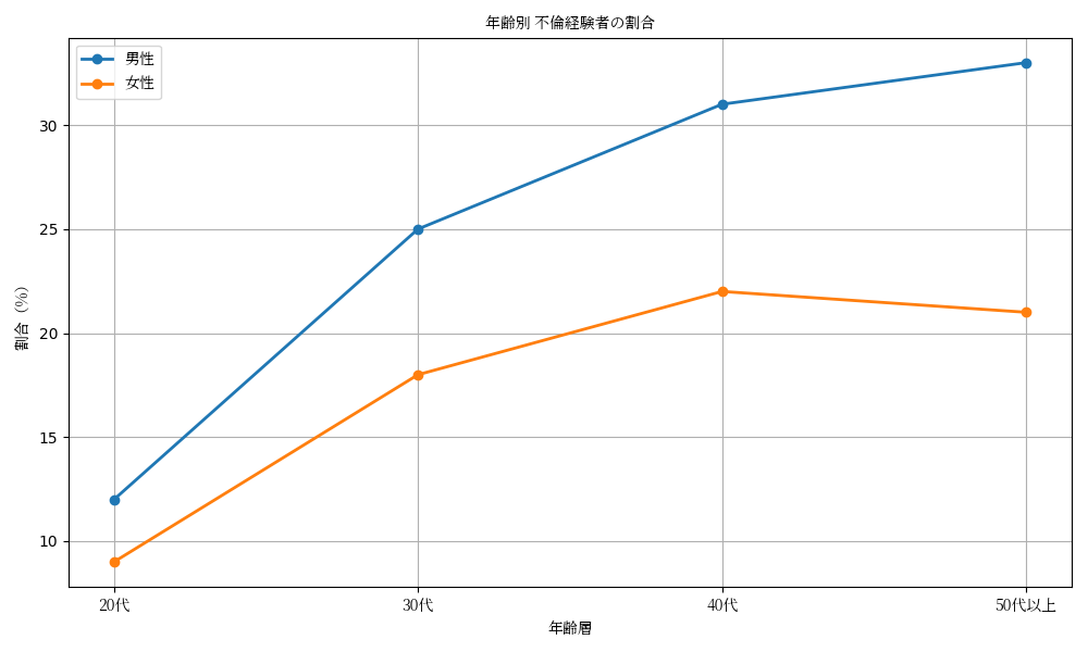 不倫をしたことがある男女を調査してその割合をグラフ化したもの