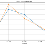 初体験の時期を男女別で表した折れ線グラフ