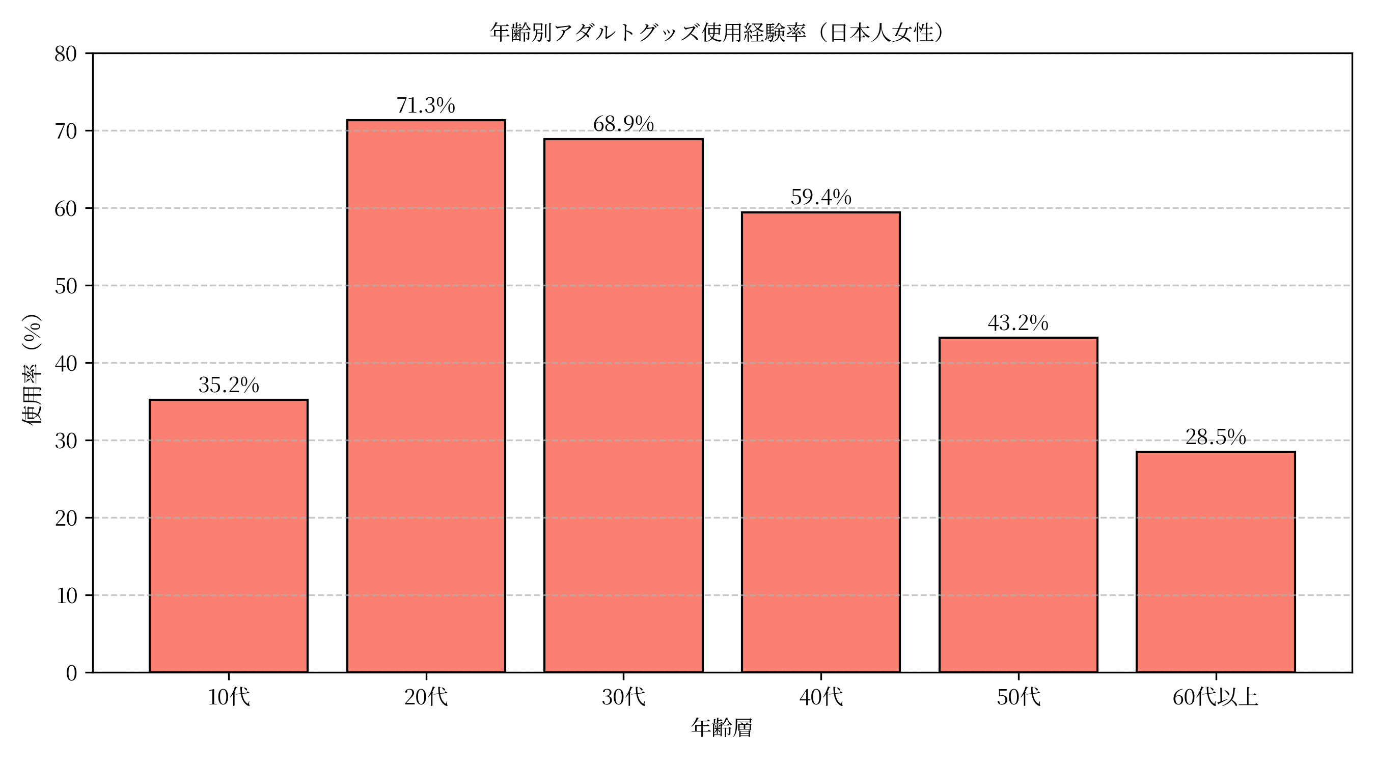 アダルトグッズをしようしている女性の割合を年齢別にグラフでまとめた