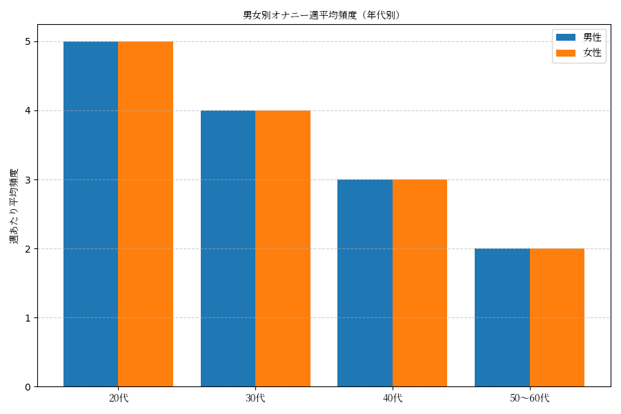 オナニーの頻度を男女別、年齢別で表したグラフ