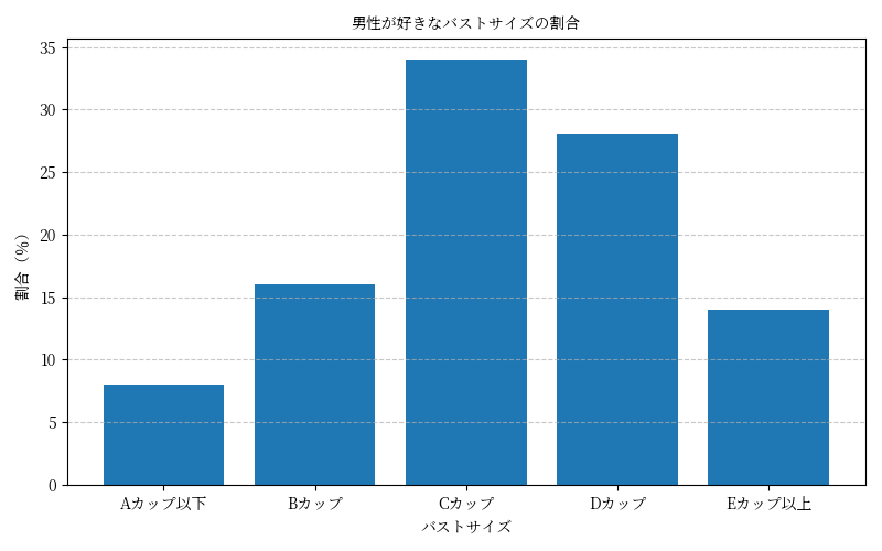 人気のおっぱいのサイズをグラフ化した調査結果