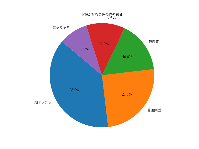 女性が好きな男性の体型をグラフ化したもの