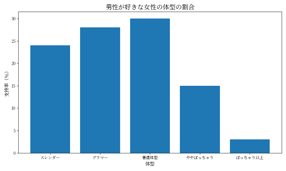 男性が好きな女性の体型をグラフ化したもの