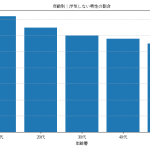 浮気をしたことがない男性の割合を年代別に表した棒グラフ