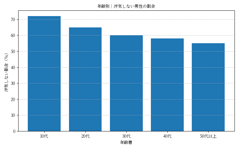浮気をしたことがない男性の割合を年代別に表した棒グラフ