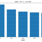浮気をしたことがない女性の割合を年代別で棒グラフで表した