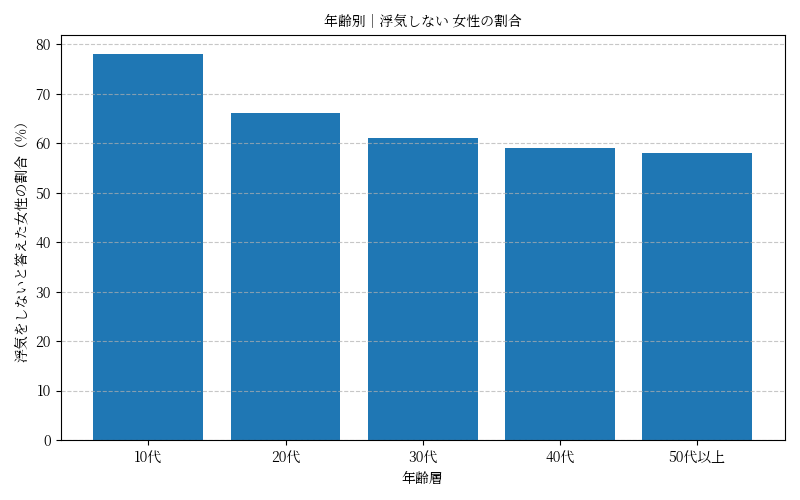 浮気をしたことがない女性の割合を年代別で棒グラフで表した