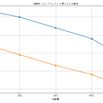 セックスしたいと思う人の割合を年齢別、男女別にグラフ化
